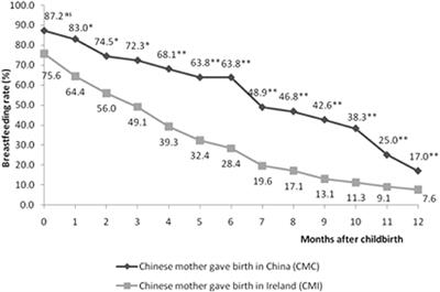 Infant Feeding Practices in China and Ireland: Ireland Chinese Mother Survey